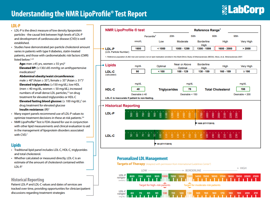 LabCorp Lipoprotein Profile